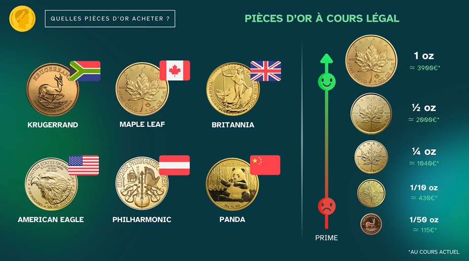 Les 6 pièces d'or à cours légal