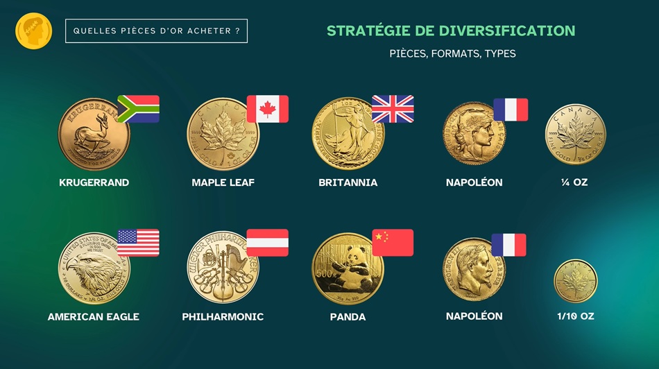 Stratégie de diversification des formats de pièces d'or