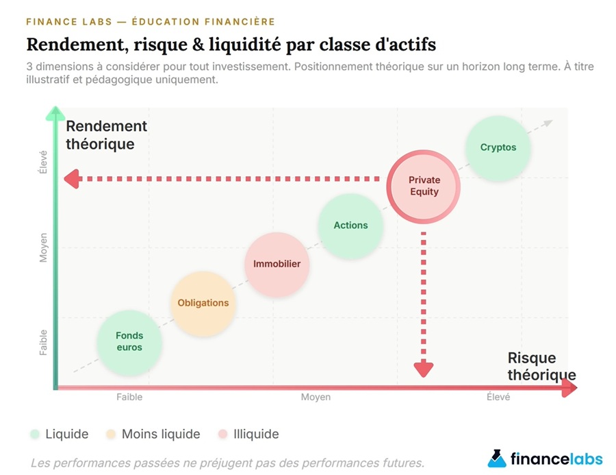 Graphique rendement risque liquidité Private Equity