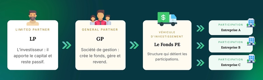 Schéma LP GP fonds Private Equity