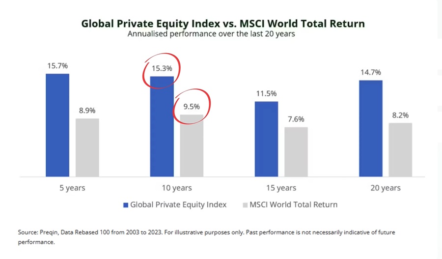 Rendement historique Private Equity vs MSCI World