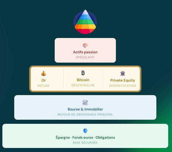 Pyramide du patrimoine Private Equity